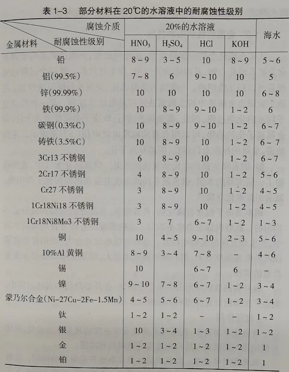 不銹鋼的耐腐蝕性級(jí)別